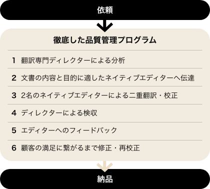 徹底した品質管理プログラム